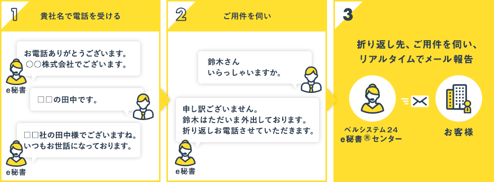 電話代行サービスのご利用イメージ