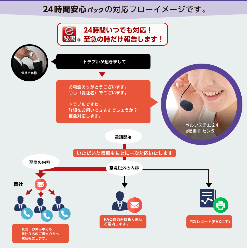 24時間安心パックの対応フローイメージです。