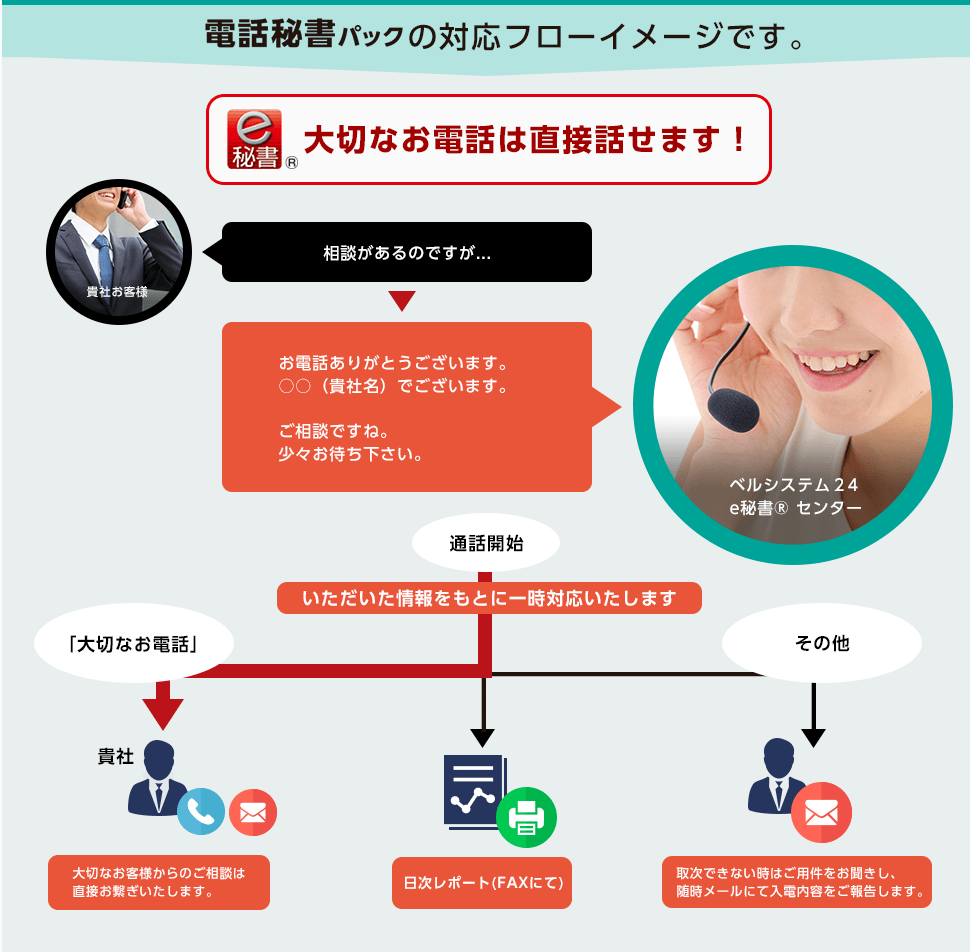 電話秘書パックの対応フローイメージです。