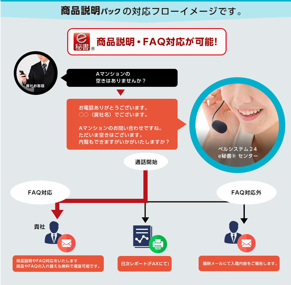 商品説明パックの対応フローイメージです。