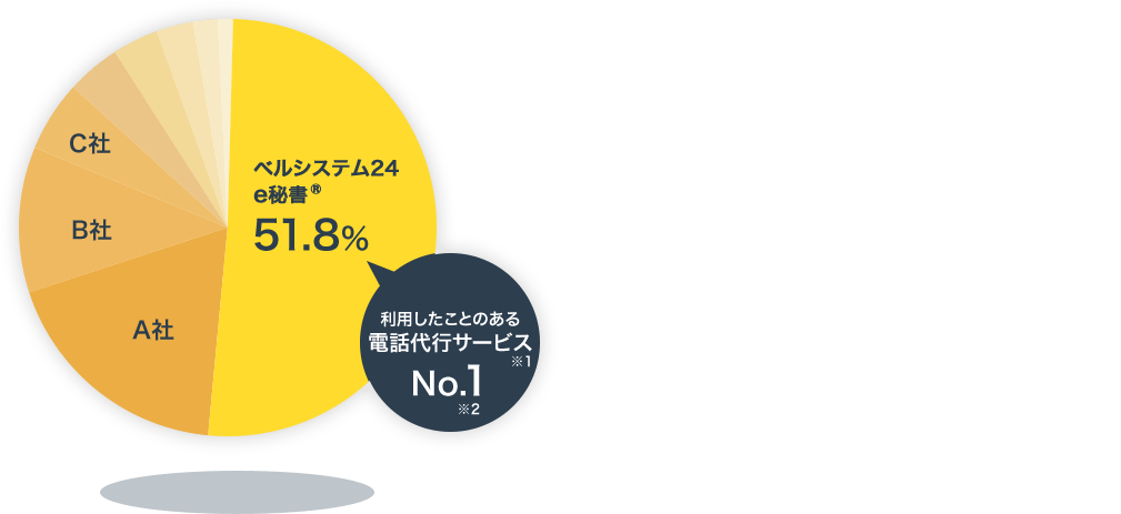 利用したことのある電話代行サービス※1 No.1※2