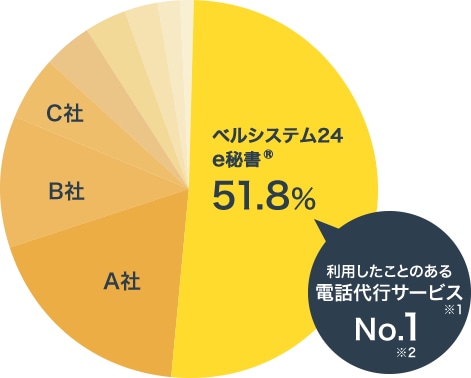 ベルシステム24 e秘書® 51.8% / 利用したことのある電話代行サービス※1 No.1※2 