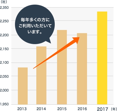 ご利用社数の推移 / 毎年多くの方にご利用いただいています。