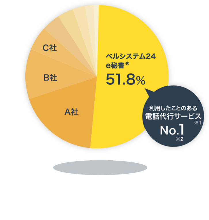 利用したことのある電話代行サービス※1 No.1※2