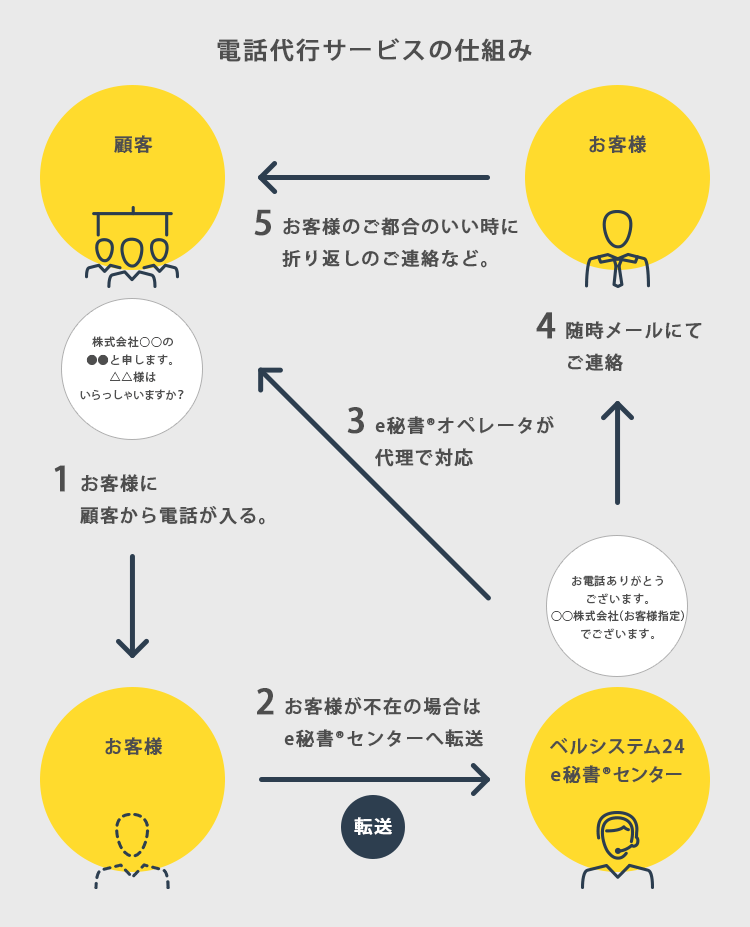 電話代行業サービス E秘書 とは 電話代行 秘書代行サービスのベルシステム24 E秘書